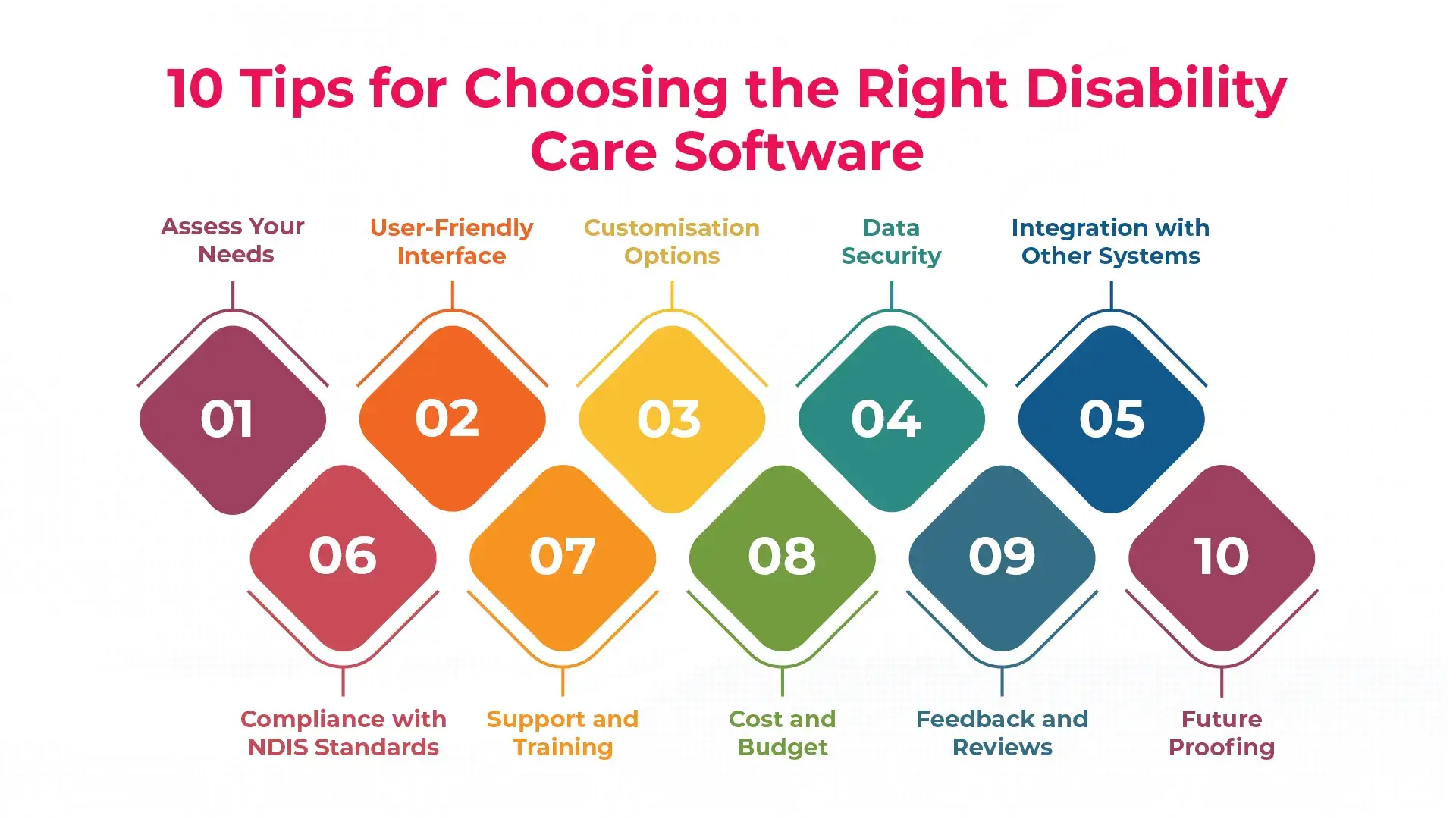 Innovative Disability Care Software